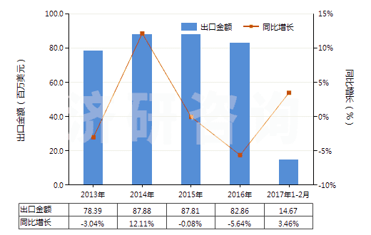 2013-2017年2月中國搪瓷玻璃料及其他玻璃（呈粉、粒或粉片狀的）(HS32074000)出口總額及增速統(tǒng)計